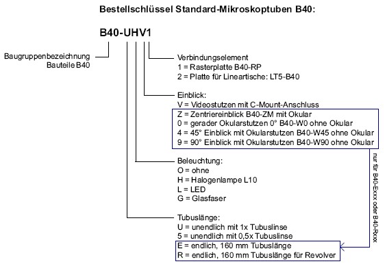 Beispiel Bestellschlüssel